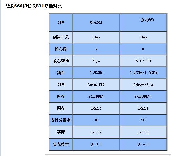 骁龙821好还是骁龙660好？