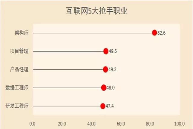 区块链职位，互联网行业哪个职位比较有前途