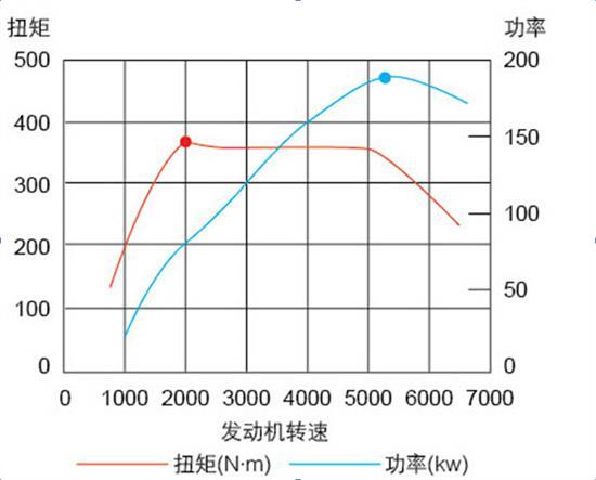 汽车的扭矩,到底指轮上扭矩还是发动机曲轴扭矩？