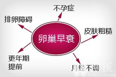 卵巢早衰有什么现象,卵巢早衰是个什么病，严重么？