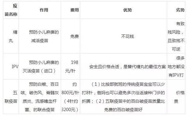 2个月打的五联疫苗包括哪些:五联疫苗需要打4针，国产疫苗却要打12针，你给孩子怎么选？