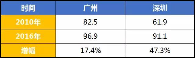 广州和广东有什么区别,广州和深圳综合实力孰更强？