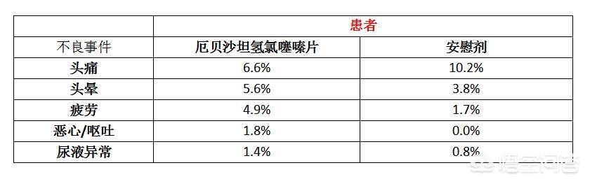 头条问答 厄贝沙坦氢氯噻嗪片的主要副作用是头晕吗 14个回答