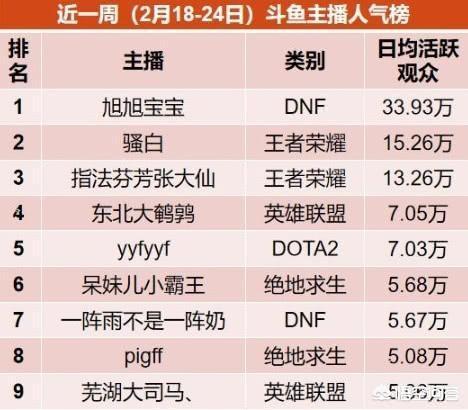 斗鱼曝光真正在线观看人数,最高旭旭宝宝才30w,你觉得pdd真正人气有多少呢？