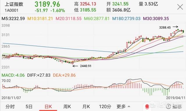 阶段性顶点、低点怎么判断？