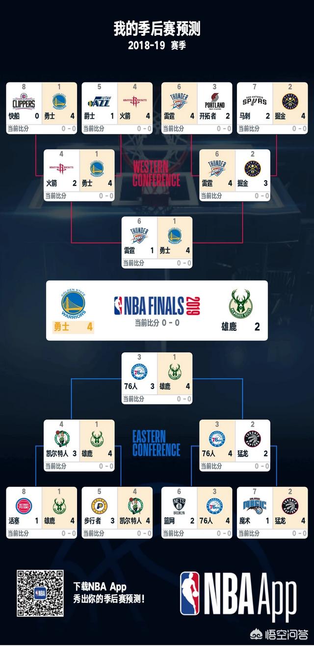 nba分析预测:欢迎大家来对今年NBA做一波预测（不要怕打脸），结果如何？