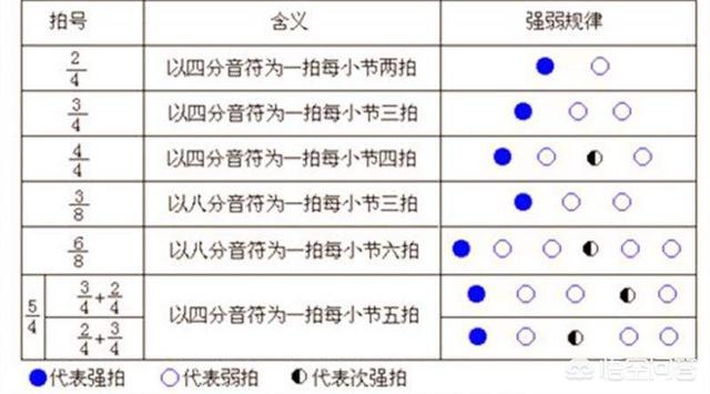 音乐中拍子和拍号的区别是什么 乐尔音乐课堂的回答 头条问答