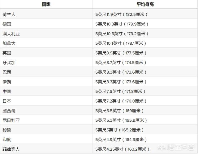 头条问答 美国男人的平均身高是一米八吗 沉静的蓝1的回答 0赞