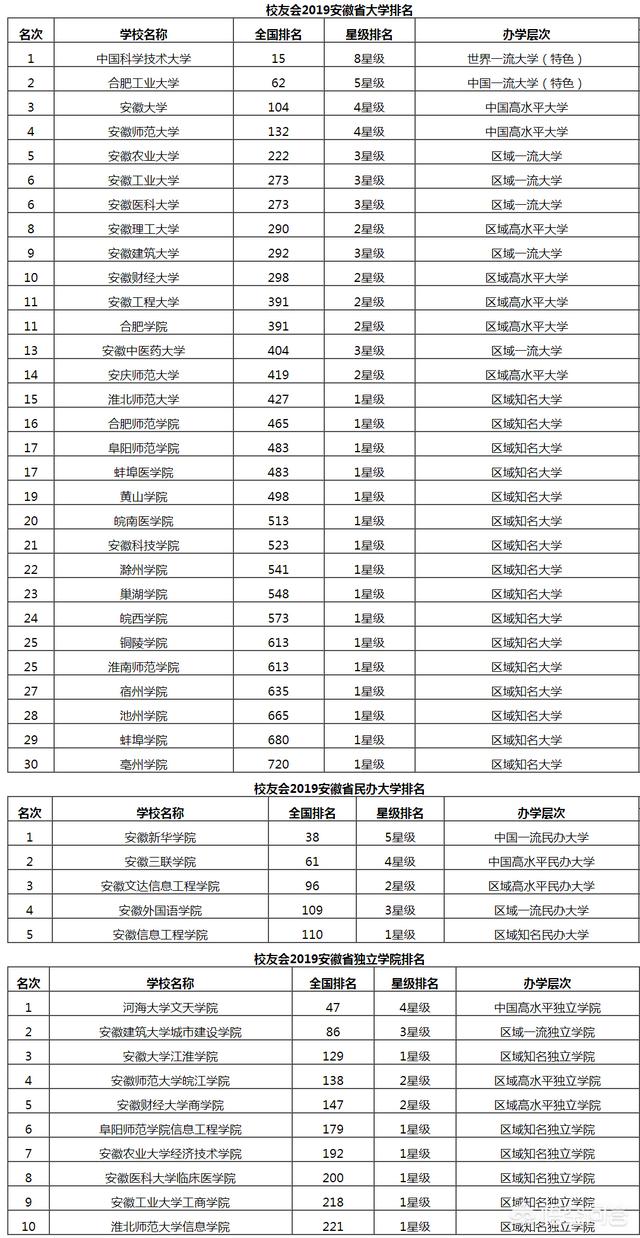 安徽省有哪些不错的大学？安徽省的大学排名如何？