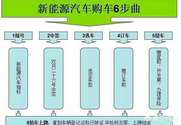 深圳新能源汽车上牌政策，2019年，深圳申请新能源车牌的政策会不会有所改变