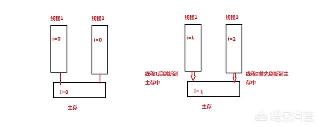 java编程,如何彻底理解volatile关键字？