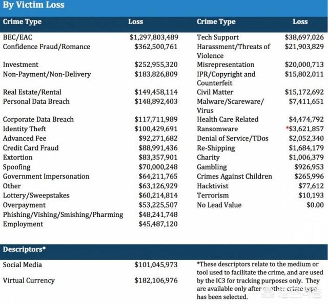 FBI发布的2018年《互联网犯罪报告》包括哪些内容