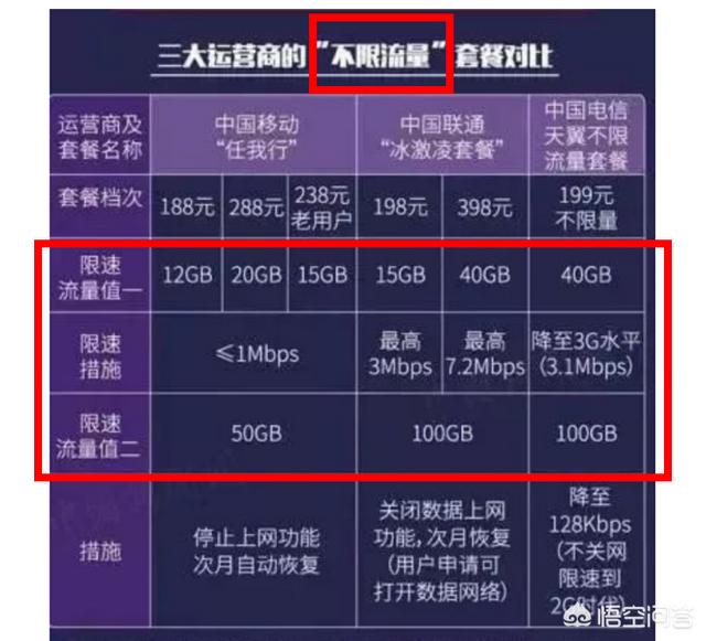 你相信联通的不限流量使用吗？我用的是冰激凌不限流量套餐,但是收到联通下面警告？