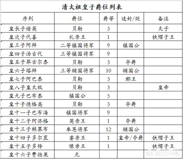 清代阿哥的级别都是什么有哪些<a href=https://maguai.com/list/72-0-0.html target=_blank class=infotextkey>历史</a>依据