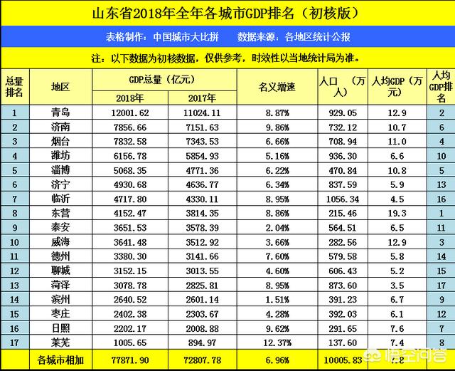 聊城gdp山東聊城gdp省內第十二拿到湖南省可排多少