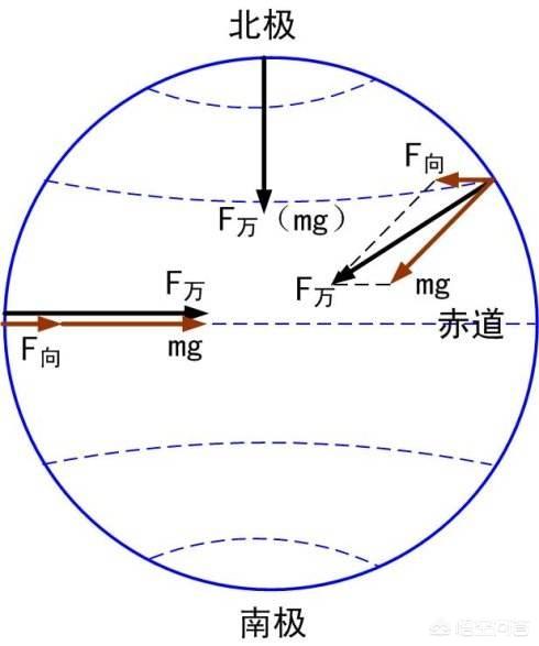 地球重力方向图片