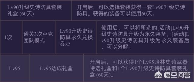 DNF新职业预约活动,需要打9次鸟背才能获得苍穹幕落武器,我打不过,怎么办？