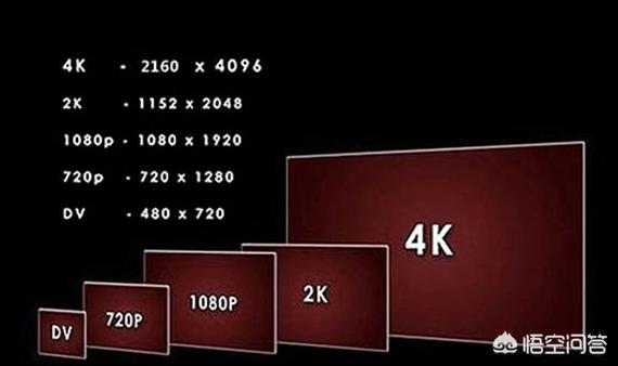 在日常生活中拍摄,是有4k的格式好还是1080P的格式好？