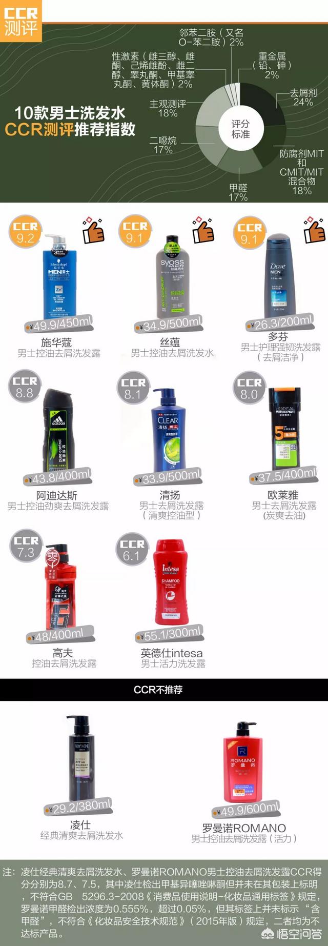 控油洗发水哪个好,男士控油的洗发水用哪个牌子好？