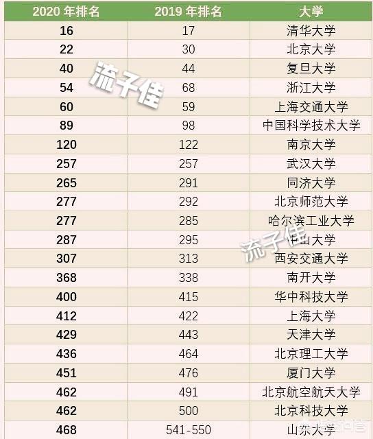 2020年QS世界大学排名出炉,其中反映了哪些趋势,有哪些学校值得关注？