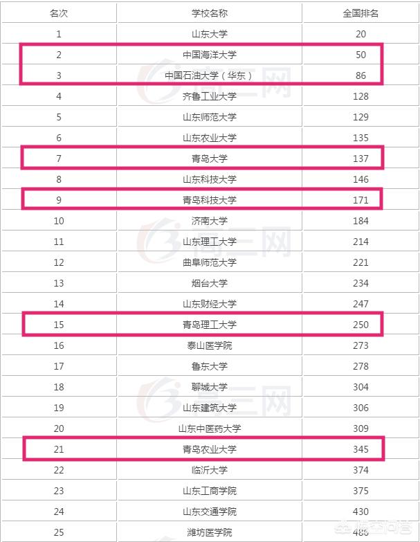 双非大学,能否谈谈青岛的几所双非一本？