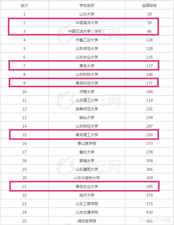 双非大学,能否谈谈青岛的几所双非一本？