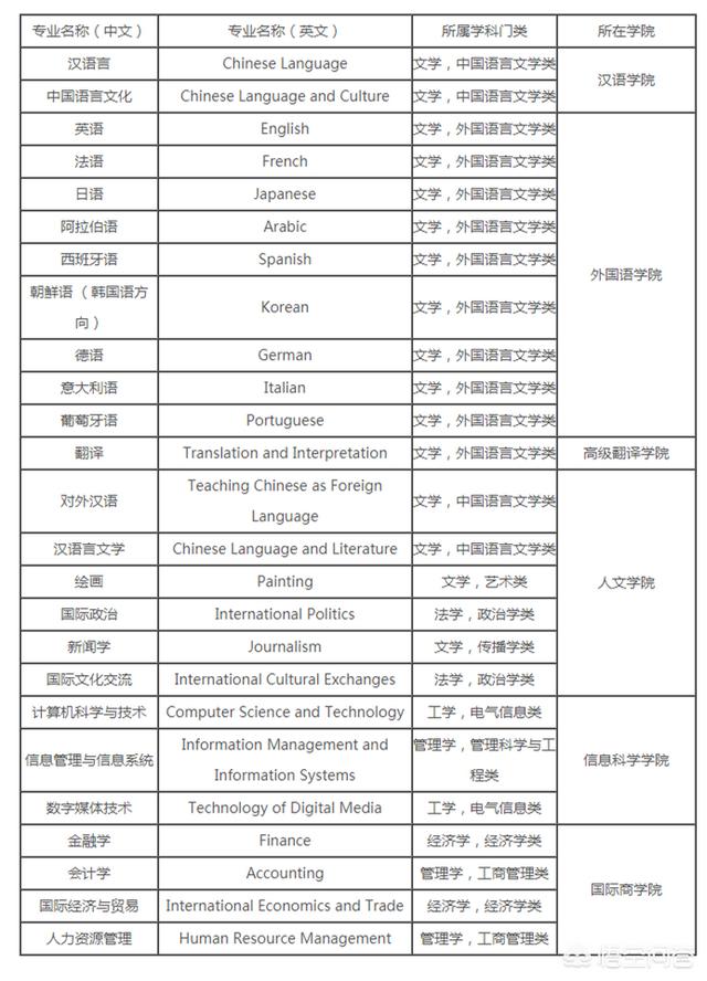 北京语言大学怎么样(北京语言大学都有什么专业)