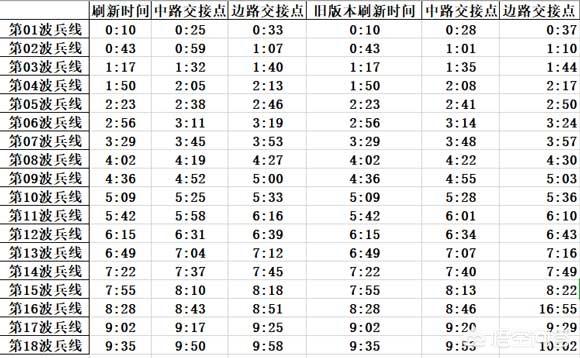 王者荣耀兵线什么时候刷新？