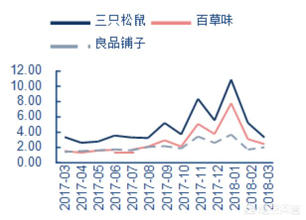 猫铺子跟狗铺子是一家吗:零食品牌百草味和良品铺子哪个销量高，哪个好？