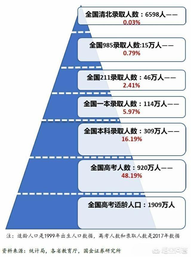 高中生没考上大学的概率有多低？插图15