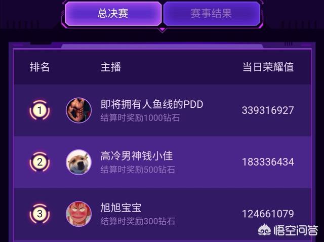 斗鱼粉丝节落幕,PDD喜提冠军,401亚军,旭旭宝宝仅获季军,PDD一哥稳了？
