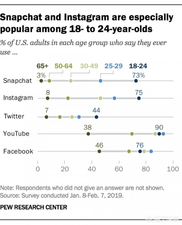 reddit社交平台作用是什么，2019年，美国成年人是如何看待社交网络的