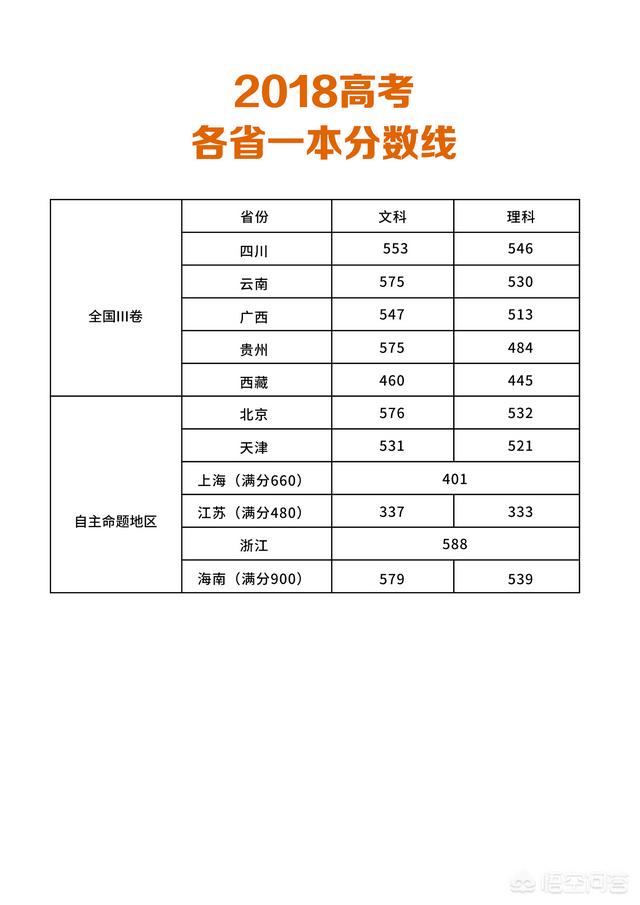 高考分数大概多少分可以上一本？