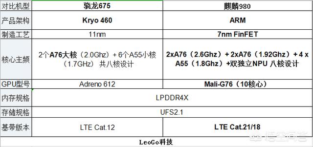 高通的675和华为的980,哪个处理器好？