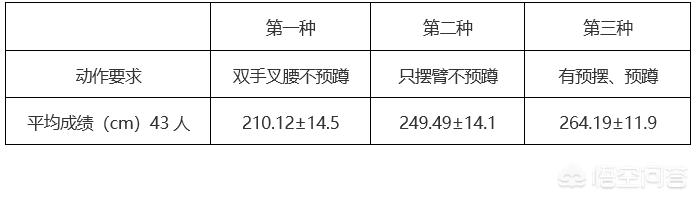 怎样通过练习提高立定跳远成绩