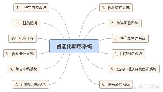 弱电自媒体视频(弱电岗位职责？)