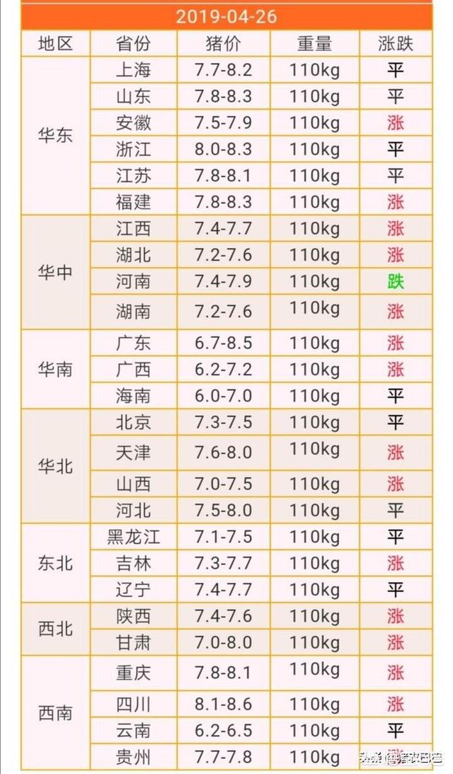 截止到4月26日,我国的生猪均价在15元每公斤,那么现在一头猪的利润有多少呢？
