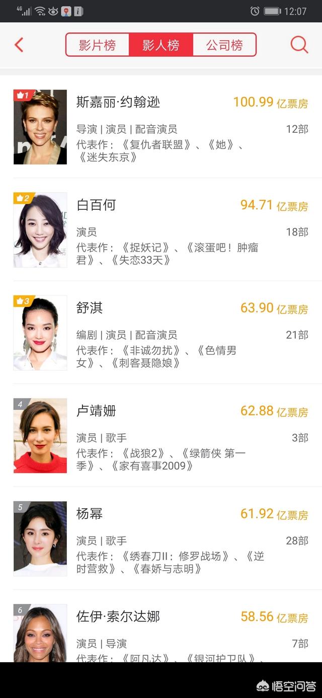 斯嘉丽·约翰逊成为中国电影市场首位主演电影累计票房破百亿的女演员,谁有可能成为？