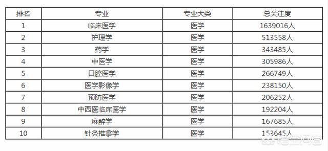 什么专业前景好，什么专业就业前景好？为什么？