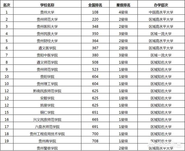 贵州的高等教育水平在西部如何？在全国又如何？