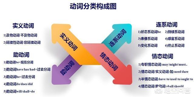 头条问答 英语中什么是系动词 为什么叫系动词 聊侃教学的回答 0赞