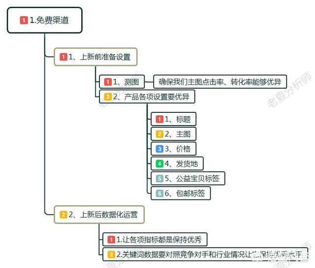 宝贝权重查询，淘宝运营，新品如何快速提升宝贝权重