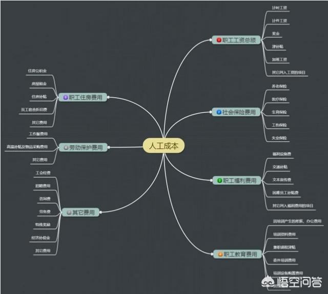 HR如何进行单独人工成本分析？有范本可分享么？