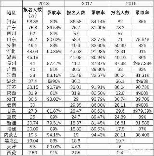 高中生没考上大学的概率有多低？插图43