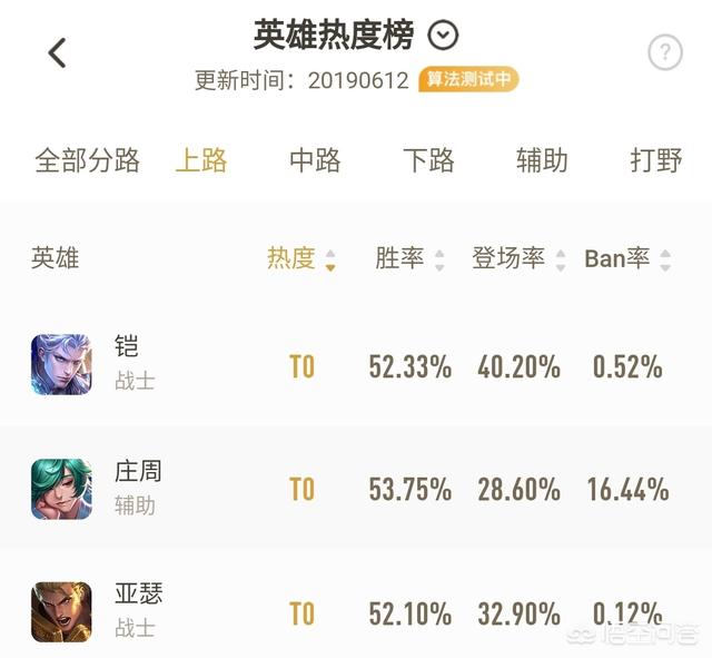 王者荣耀官方发布英雄T度排名,庄周和铠两次进入t0,你觉得这个排名是否实至名归？
