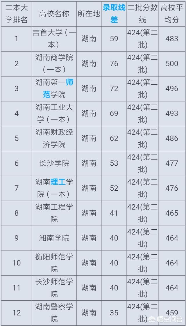 2本院校,大连有哪些比较好的二本大学？