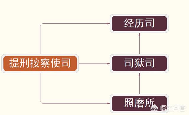 学政是什么官，古代的按察使是什么官职，有哪些权限