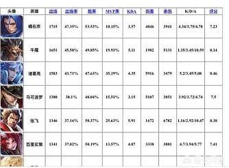 巅峰赛史上最强英雄诞生,出场率、胜率双50,非ban必抢,但削弱已在路上,如何点评？