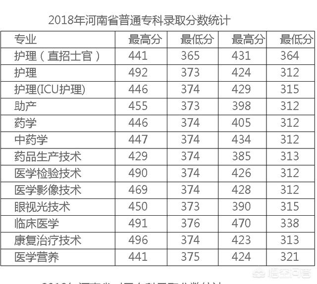 郑州医学高等专科学校，河南医学高等专科学校怎么样2019需要多少分