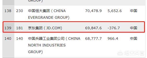 最新世界500强为什么京东排名139名,而阿里则是182名,你怎么看？